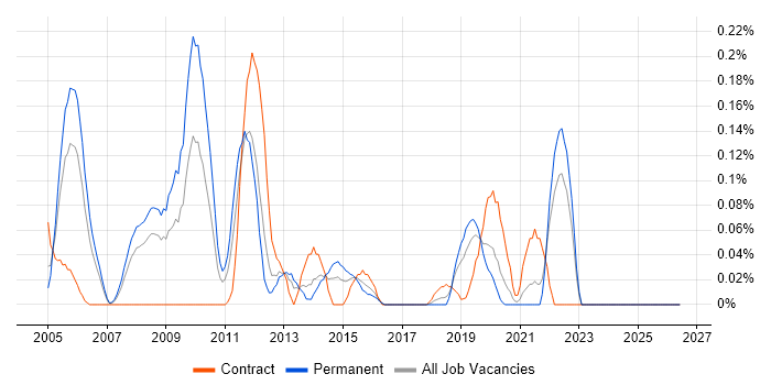Senior Oracle Developer job vacancy trend in Hampshire