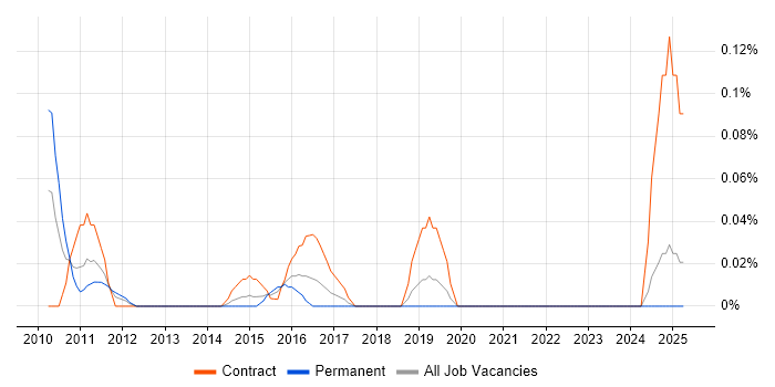 Job vacancy trend for Senior Planning Manager in Hampshire
