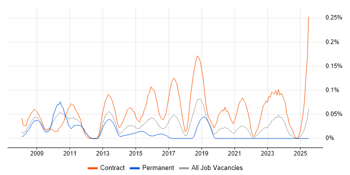 Job vacancy trend for Senior PMO in Hampshire Job vacancy trend for Senior PMO in Hampshire