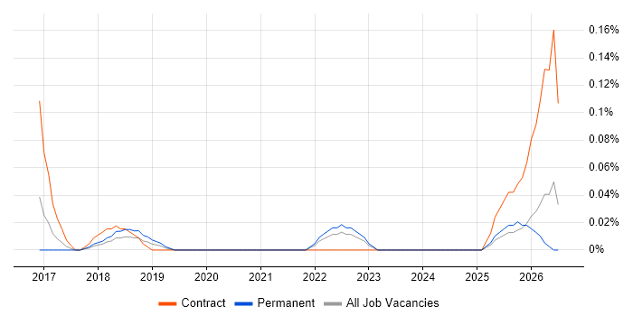 Senior Product Owner job vacancy trend in Hampshire