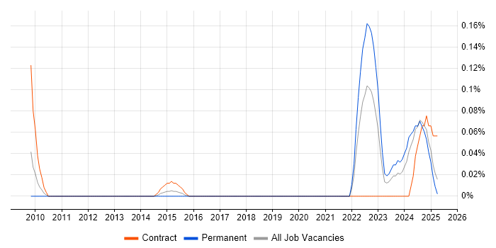 Job vacancy trend for Senior Project Controller in Hampshire