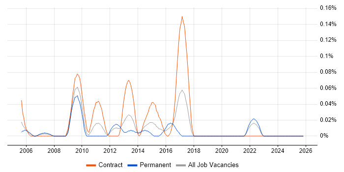 Senior Project Planner job vacancy trend in Hampshire