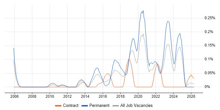 Senior Python Developer job vacancy trend in Hampshire