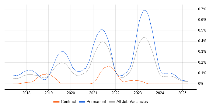 Job vacancy trend for Senior React Developer in Hampshire Job vacancy trend for Senior React Developer in Hampshire