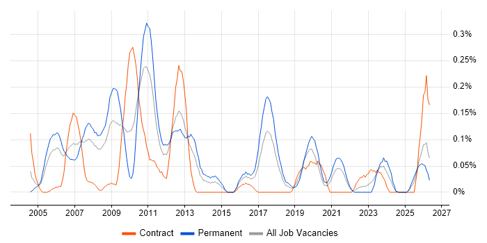 Senior SAP Consultant job vacancy trend in Hampshire