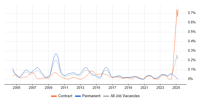 Job vacancy trend for Senior Service Manager in Hampshire Job vacancy trend for Senior Service Manager in Hampshire