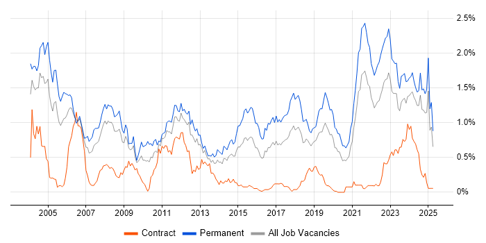 Job vacancy trend for Senior Software Engineer in Hampshire