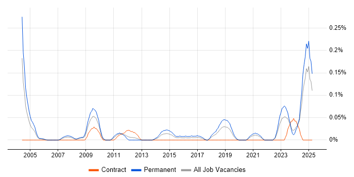 Job vacancy trend for Senior Software Test Engineer in Hampshire Job vacancy trend for Senior Software Test Engineer in Hampshire