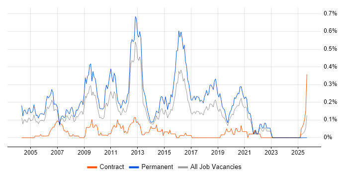 Senior SQL Developer job vacancy trend in Hampshire