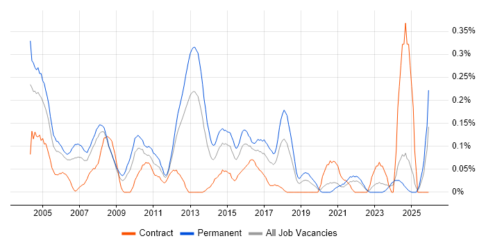 Senior Support Analyst job vacancy trend in Hampshire