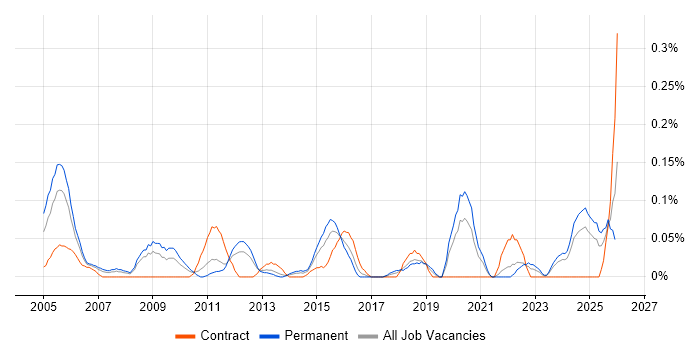 Senior Technical Manager job vacancy trend in Hampshire
