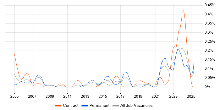 Job vacancy trend for Senior Technician in Hampshire Job vacancy trend for Senior Technician in Hampshire