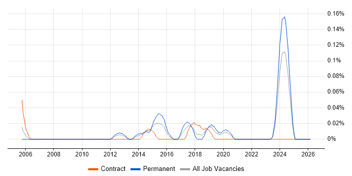 Senior Test and Integration Engineer job vacancy trend in Hampshire