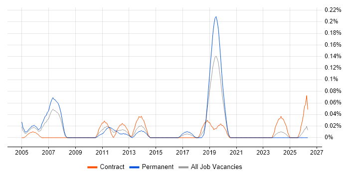 Senior Test Consultant job vacancy trend in Hampshire
