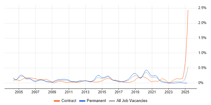Job vacancy trend for Senior Tester in Hampshire Job vacancy trend for Senior Tester in Hampshire