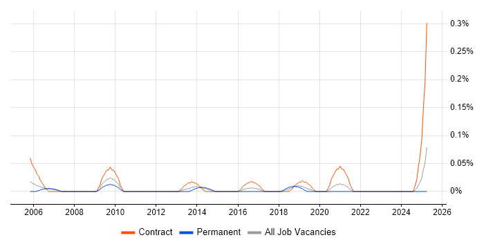 Job vacancy trend for Senior Transition Manager in Hampshire