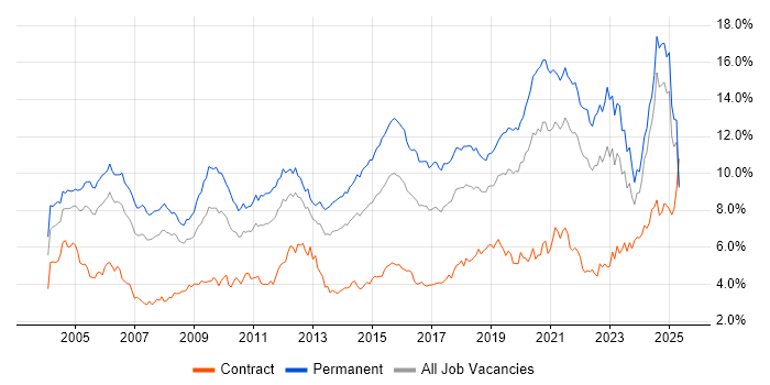 Job vacancy trend for Senior in Hampshire