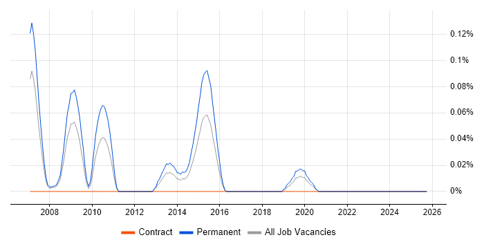 SEO Executive job vacancy trend in Hampshire