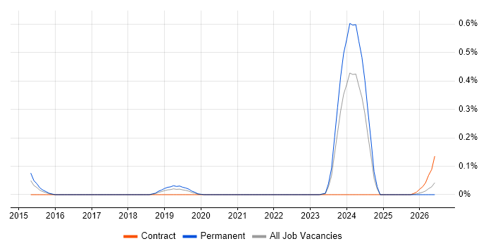 Separation of Concerns job vacancy trend in Hampshire