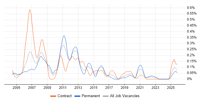 Server Administrator job vacancy trend in Hampshire
