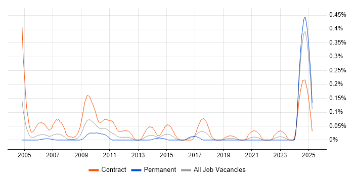 Job vacancy trend for Server Build Engineer in Hampshire Job vacancy trend for Server Build Engineer in Hampshire