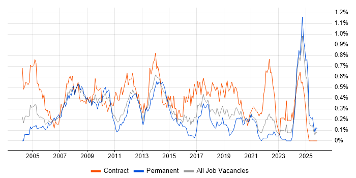 Server Building job vacancy trend in Hampshire