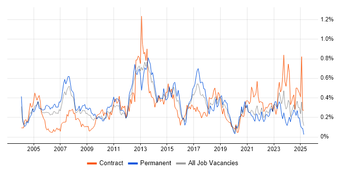 Job vacancy trend for Server Management in Hampshire Job vacancy trend for Server Management in Hampshire