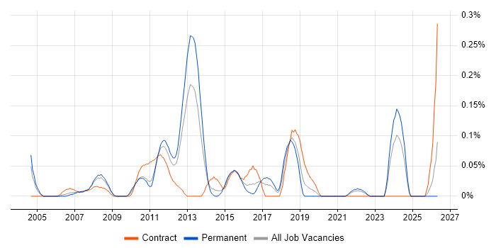 Server Monitoring job vacancy trend in Hampshire