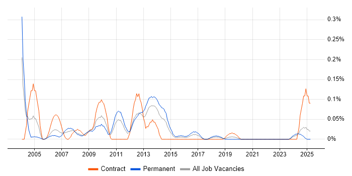 Job vacancy trend for Server Technician in Hampshire Job vacancy trend for Server Technician in Hampshire