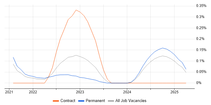 Job vacancy trend for Serverless Framework in Hampshire