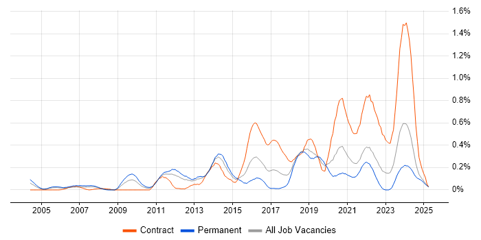 Job vacancy trend for Service Architect in Hampshire Job vacancy trend for Service Architect in Hampshire