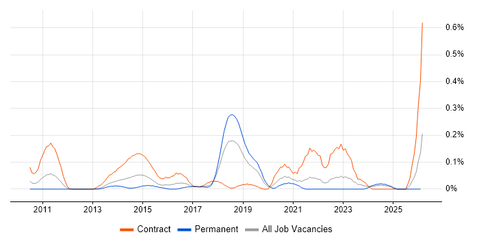 Service Asset and Configuration Management job vacancy trend in Hampshire