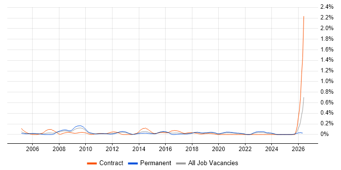 Service Delivery Analyst job vacancy trend in Hampshire
