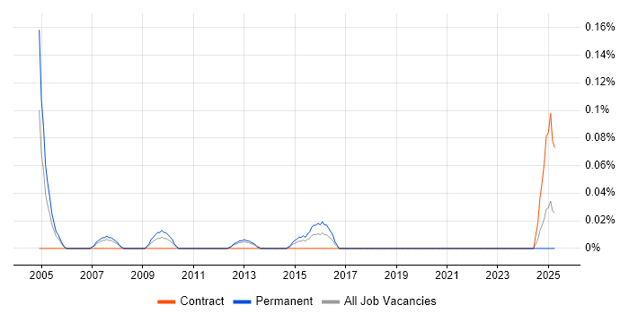 Job vacancy trend for Service Delivery Director in Hampshire Job vacancy trend for Service Delivery Director in Hampshire