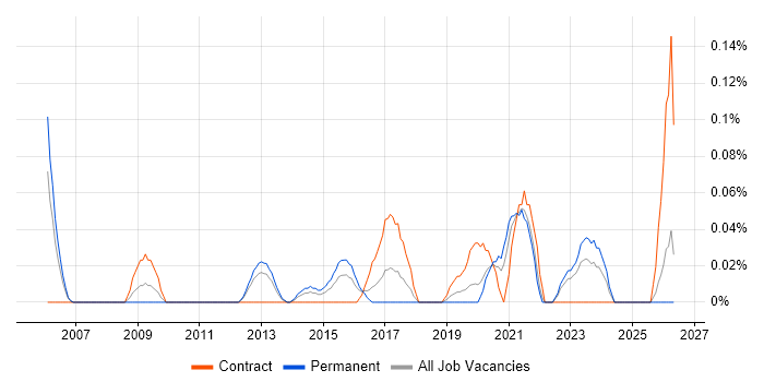 Service Delivery Engineer job vacancy trend in Hampshire