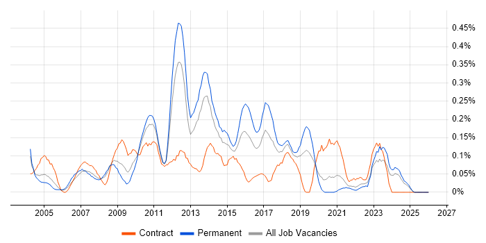 Service Delivery Management job vacancy trend in Hampshire