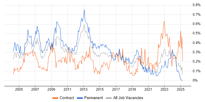 Job vacancy trend for Service Delivery Manager in Hampshire Job vacancy trend for Service Delivery Manager in Hampshire