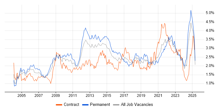 Job vacancy trend for Service Delivery in Hampshire Job vacancy trend for Service Delivery in Hampshire