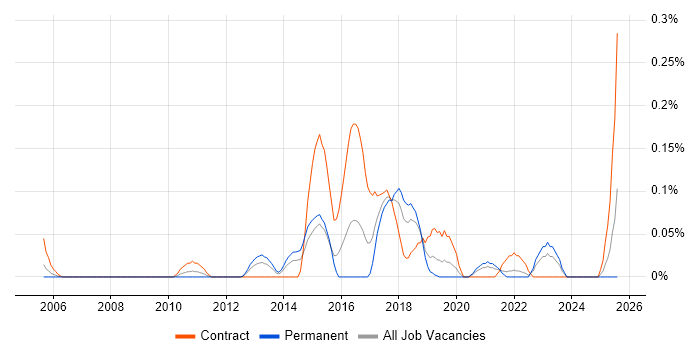 Job vacancy trend for Service Design Manager in Hampshire Job vacancy trend for Service Design Manager in Hampshire