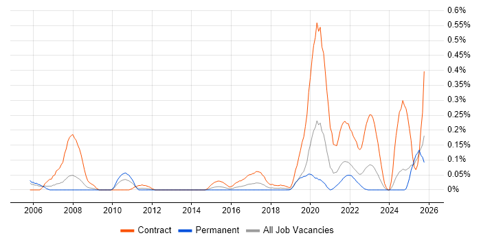 Service Designer job vacancy trend in Hampshire
