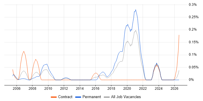 Service Desk Agent job vacancy trend in Hampshire