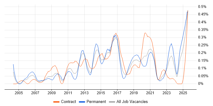 Job vacancy trend for Service Desk Engineer in Hampshire Job vacancy trend for Service Desk Engineer in Hampshire