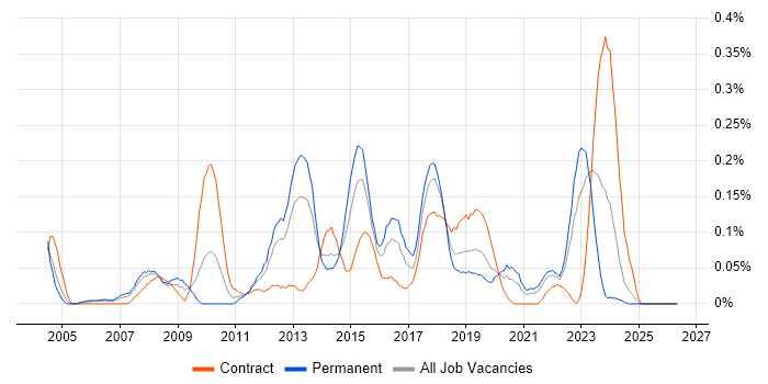 Service Desk Management job vacancy trend in Hampshire