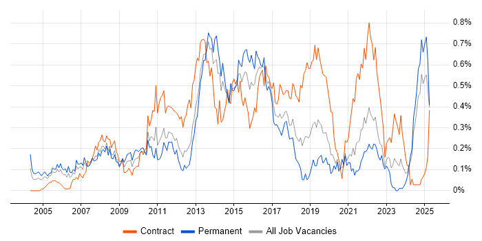 Job vacancy trend for Service Desk Support in Hampshire Job vacancy trend for Service Desk Support in Hampshire