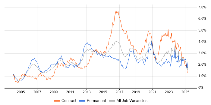 Job vacancy trend for Service Management in Hampshire Job vacancy trend for Service Management in Hampshire