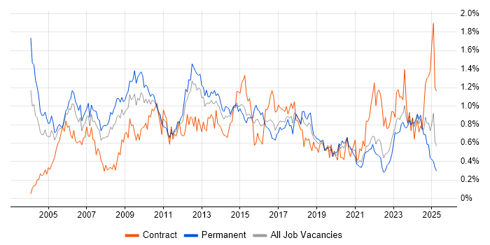 Job vacancy trend for Service Manager in Hampshire Job vacancy trend for Service Manager in Hampshire
