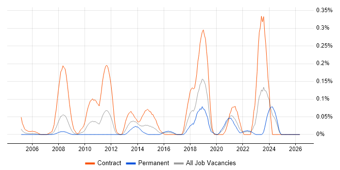 Service Migration job vacancy trend in Hampshire