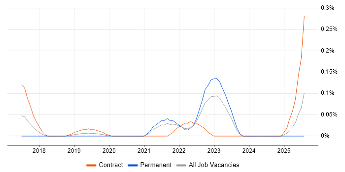 Job vacancy trend for Service Operations Analyst in Hampshire