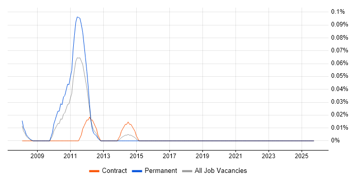Service Performance Analyst job vacancy trend in Hampshire
