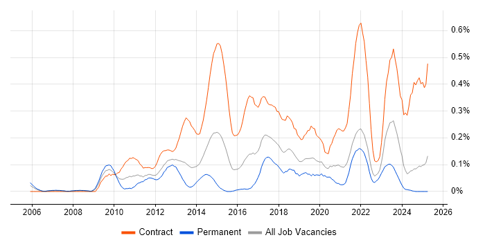 Job vacancy trend for Service Transition Manager in Hampshire